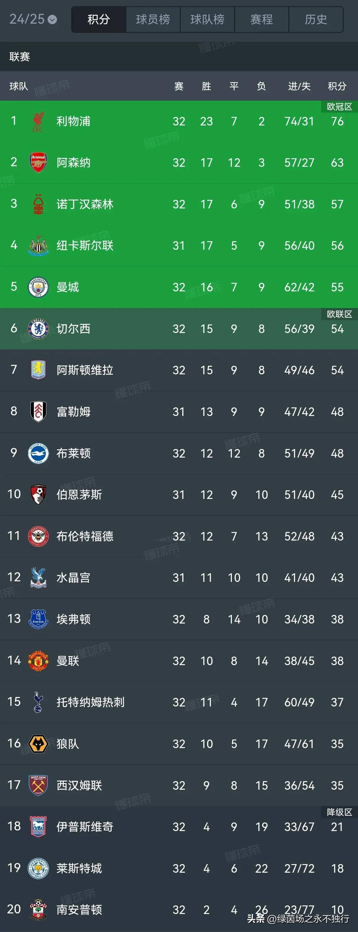 曼联客场遭遇惨败，遗憾失去领先位置